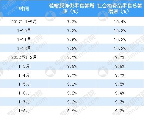 2018年1-8月中国鞋帽服饰类 零售数据分析